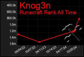 Total Graph of Knog3n