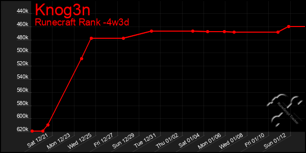 Last 31 Days Graph of Knog3n