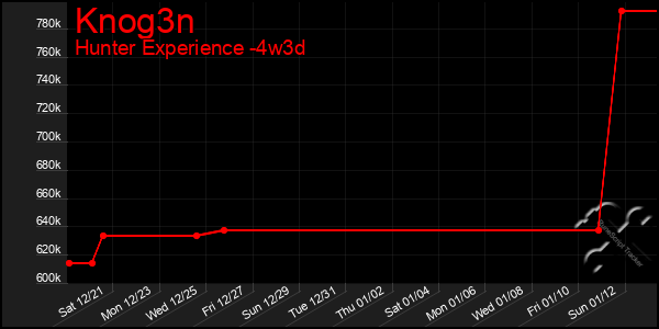 Last 31 Days Graph of Knog3n