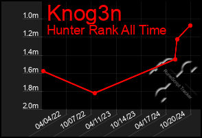 Total Graph of Knog3n