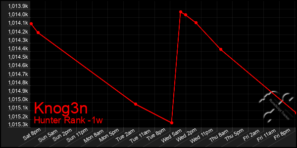 Last 7 Days Graph of Knog3n