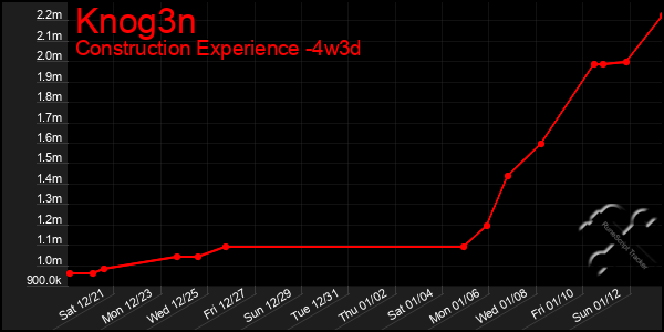 Last 31 Days Graph of Knog3n