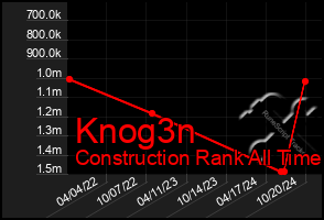 Total Graph of Knog3n