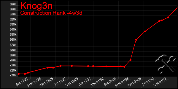 Last 31 Days Graph of Knog3n