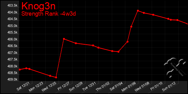 Last 31 Days Graph of Knog3n