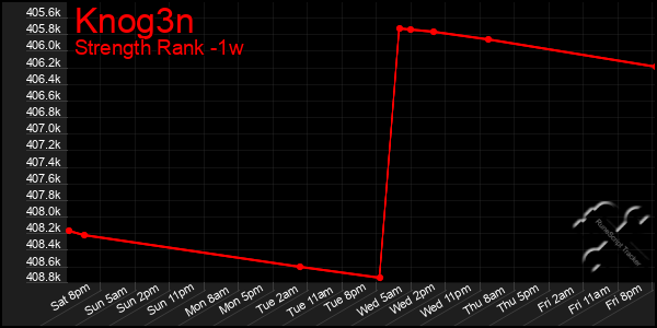 Last 7 Days Graph of Knog3n