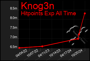 Total Graph of Knog3n