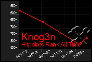 Total Graph of Knog3n