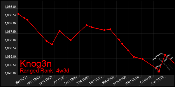 Last 31 Days Graph of Knog3n