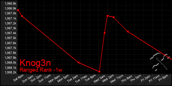 Last 7 Days Graph of Knog3n