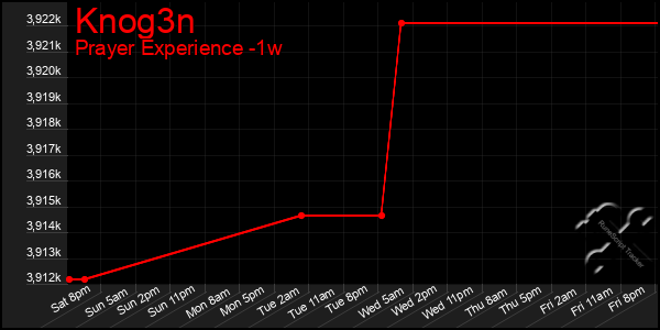 Last 7 Days Graph of Knog3n