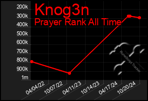 Total Graph of Knog3n