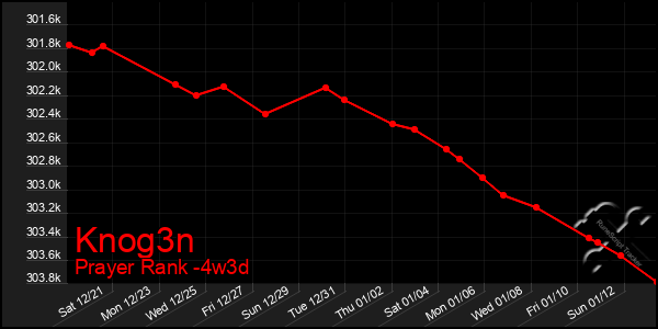 Last 31 Days Graph of Knog3n