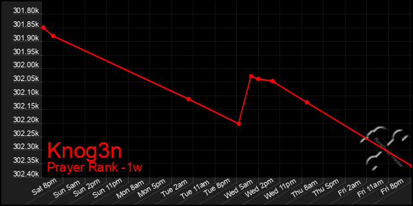 Last 7 Days Graph of Knog3n