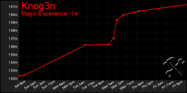 Last 7 Days Graph of Knog3n