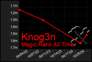 Total Graph of Knog3n