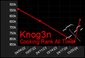 Total Graph of Knog3n