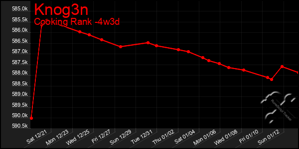 Last 31 Days Graph of Knog3n