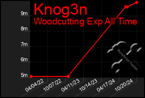 Total Graph of Knog3n