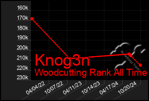 Total Graph of Knog3n