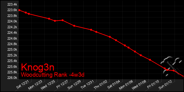 Last 31 Days Graph of Knog3n