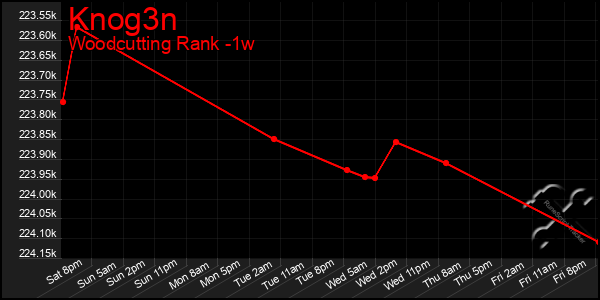 Last 7 Days Graph of Knog3n