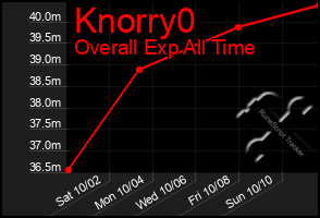 Total Graph of Knorry0