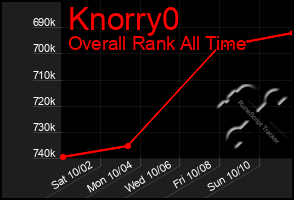 Total Graph of Knorry0