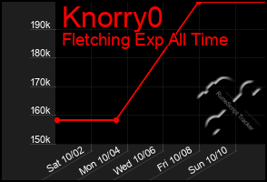 Total Graph of Knorry0