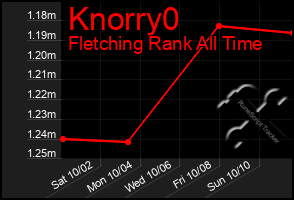 Total Graph of Knorry0