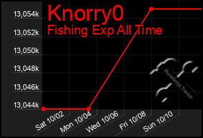 Total Graph of Knorry0