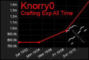 Total Graph of Knorry0