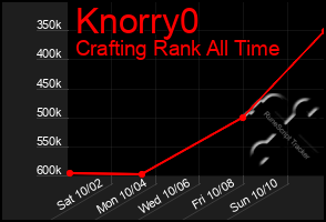 Total Graph of Knorry0