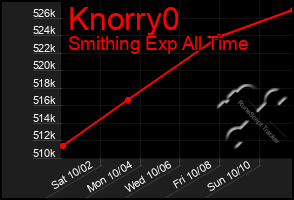 Total Graph of Knorry0