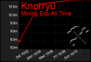 Total Graph of Knorry0