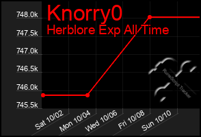 Total Graph of Knorry0