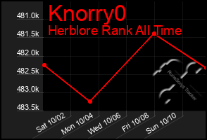 Total Graph of Knorry0