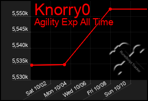 Total Graph of Knorry0