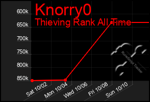 Total Graph of Knorry0