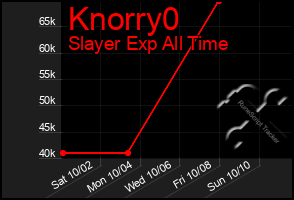 Total Graph of Knorry0