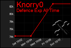 Total Graph of Knorry0