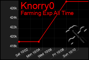 Total Graph of Knorry0