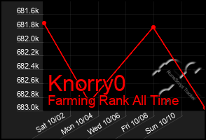 Total Graph of Knorry0