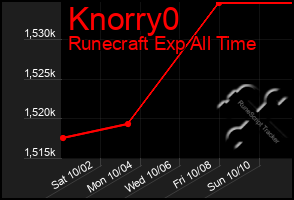 Total Graph of Knorry0