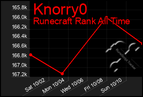 Total Graph of Knorry0