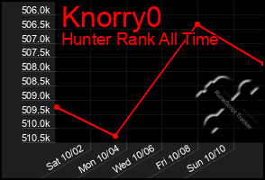 Total Graph of Knorry0