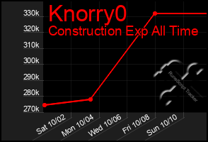 Total Graph of Knorry0