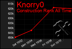 Total Graph of Knorry0