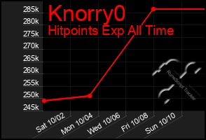 Total Graph of Knorry0