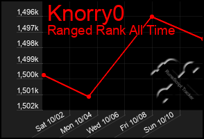 Total Graph of Knorry0